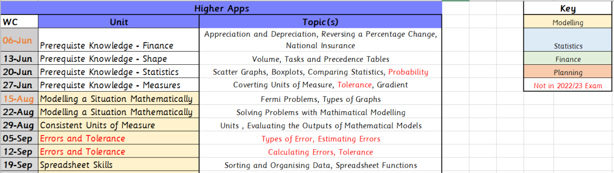 Preview of Higher Apps Scheme of Learning